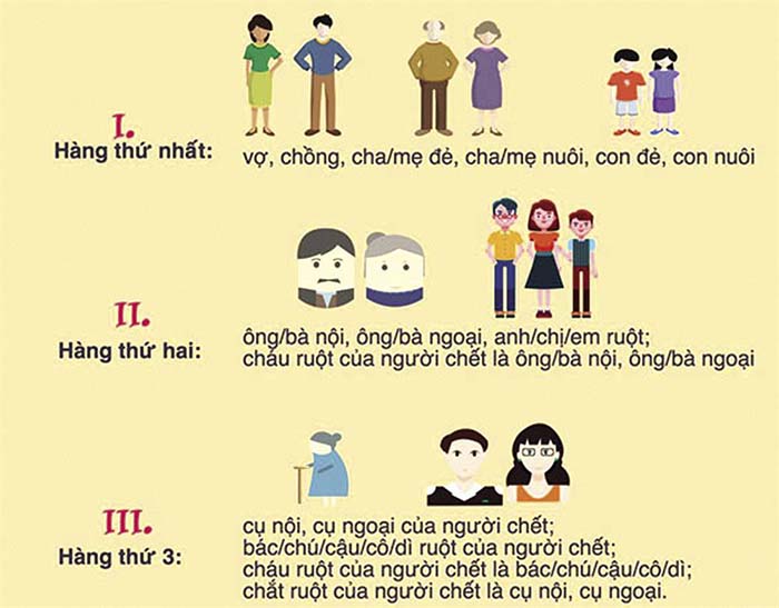 Hàng thừa kế thứ nhất gồm những ai ?